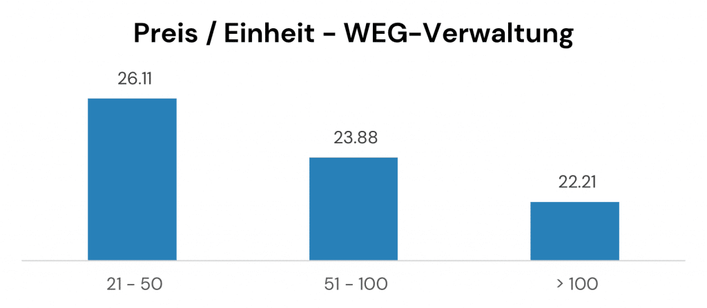 Auswertung einer Analyse von 35.000 Wohnungen in Deutschland zu den Kosten einer Hausverwaltung pro Monat nach Größenklasse des Hauses 